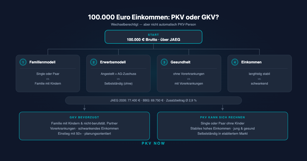 100.000 Euro Einkommen: PKV oder GKV?