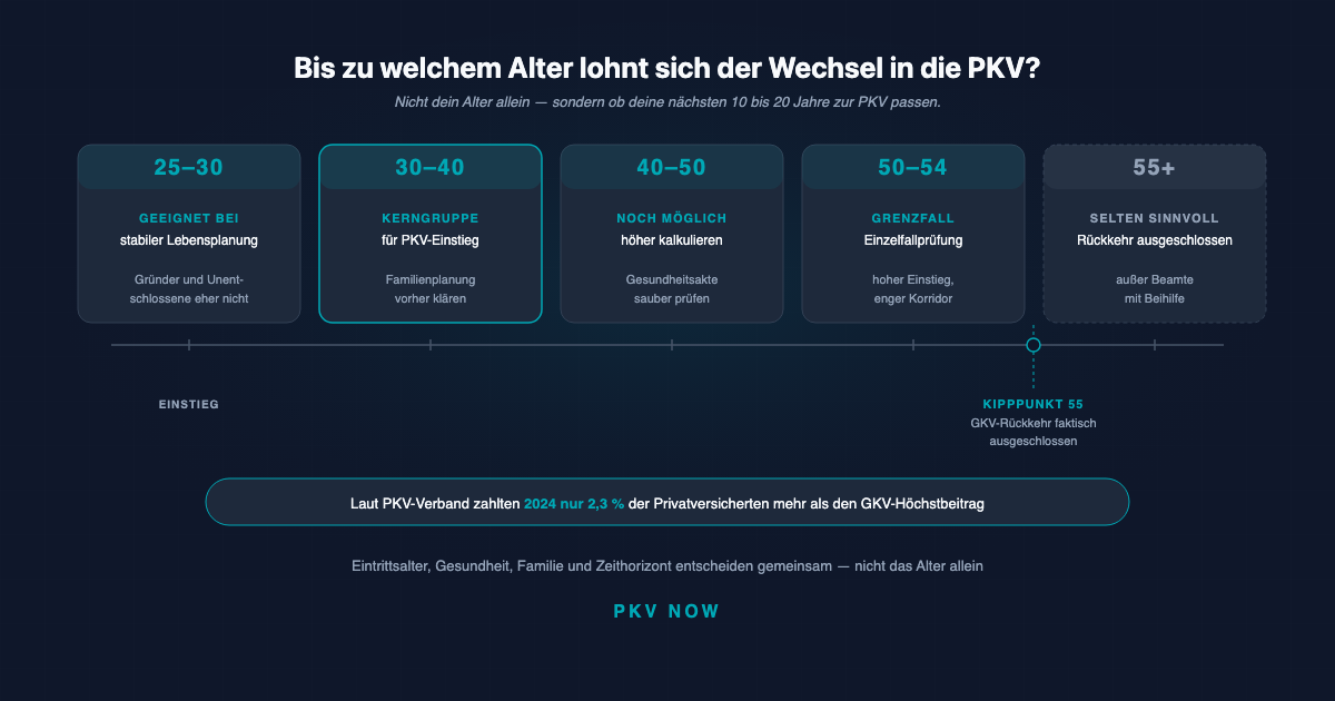 Bis zu welchem Alter lohnt sich der Wechsel in die PKV?