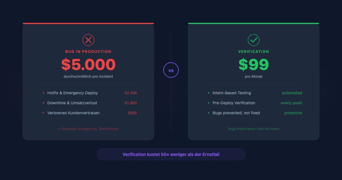 What Does a Bug in Production Cost vs. What Does Verification Cost? An Honest Calculation