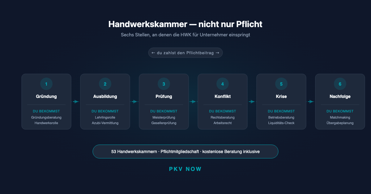 Handwerkskammer: Was sie für Gründer und Unternehmer wirklich tut