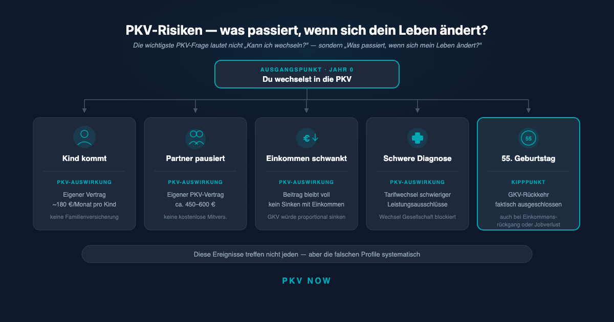 PKV-Risiken ehrlich erklärt: Alter, Familie, Rückkehr in die GKV
