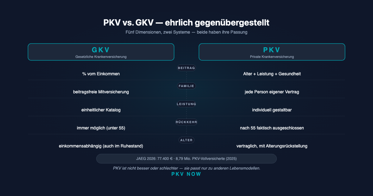 PKV vs. GKV: Vor- und Nachteile ehrlich erklärt