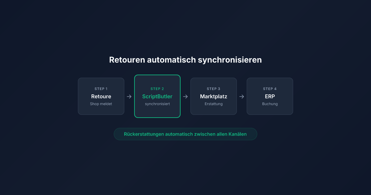 Retouren automatisieren: Rückerstattungen zwischen Shop und Marktplatz synchronisieren