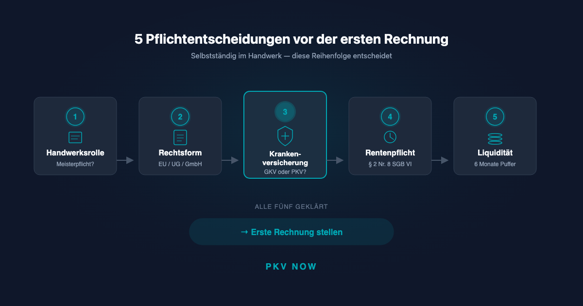 Selbstständig im Handwerk: Was du vor der Gründung wirklich klären musst