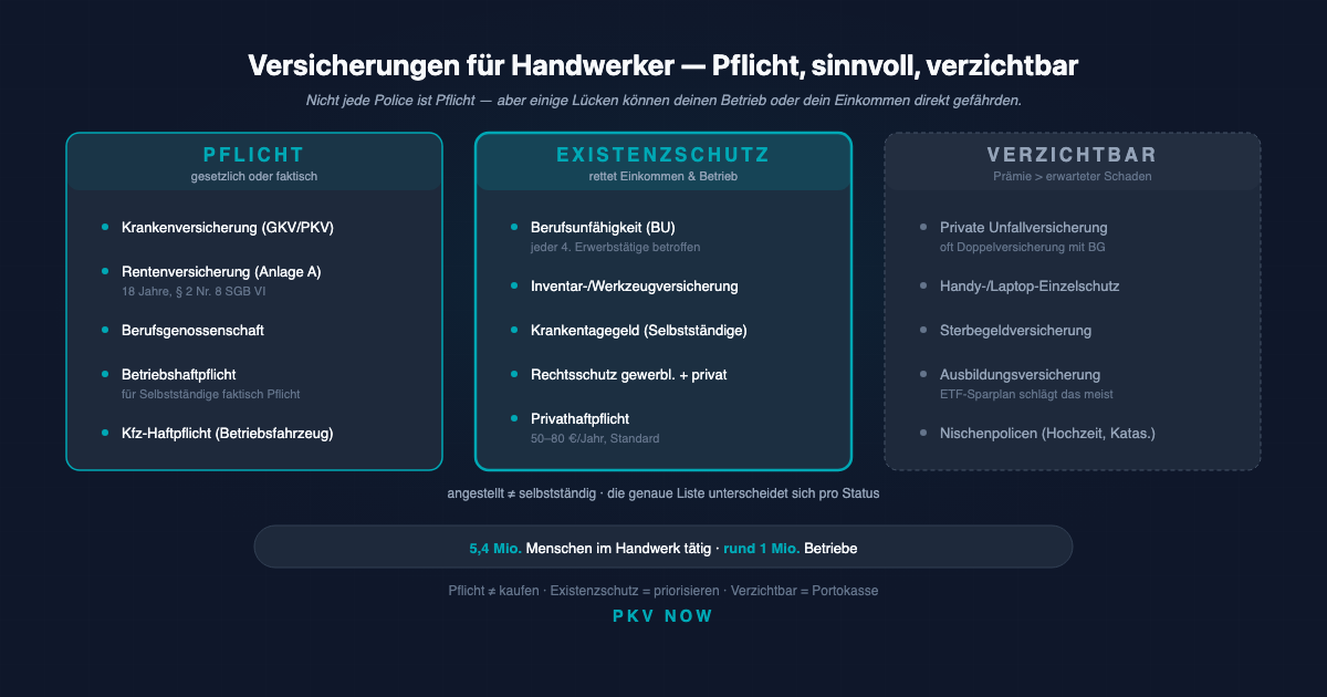 Welche Versicherungen brauchen Handwerker wirklich? Pflicht, sinnvoll, verzichtbar