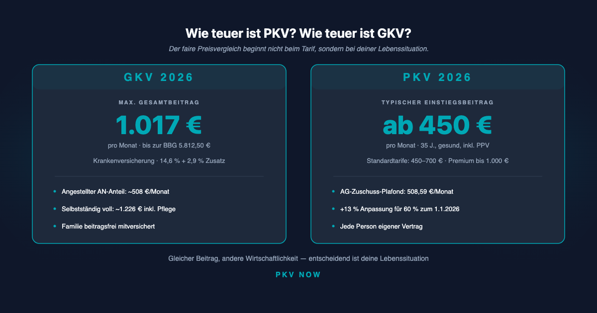 Wie teuer ist PKV? Wie teuer ist GKV? Der faire Kostenvergleich 2026
