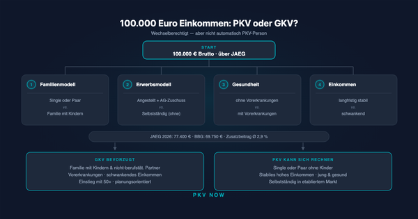 100.000 Euro Einkommen: PKV oder GKV?