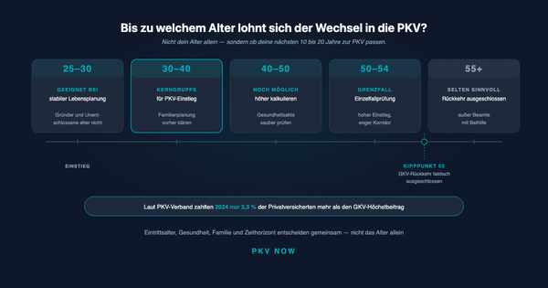 Bis zu welchem Alter lohnt sich der Wechsel in die PKV?
