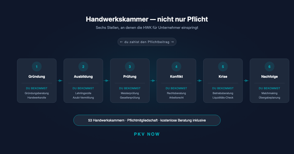Handwerkskammer: Was sie für Gründer und Unternehmer wirklich tut