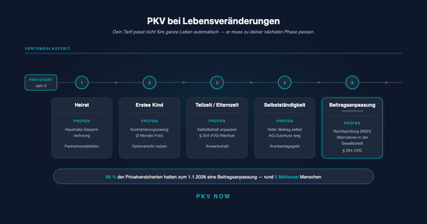 PKV bei Lebensveränderungen: Heirat, Kind, Teilzeit, Selbstständigkeit, Beitragsschub