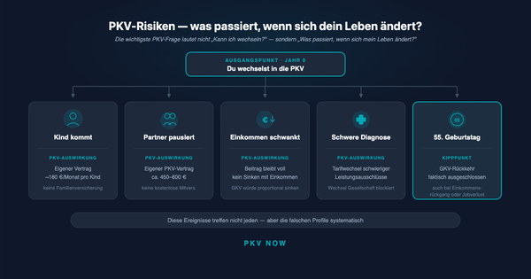 PKV-Risiken ehrlich erklärt: Alter, Familie, Rückkehr in die GKV