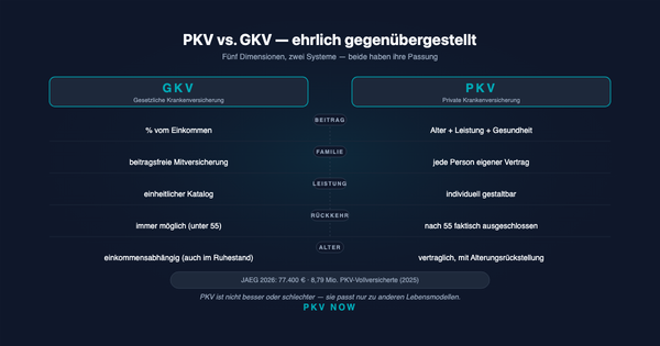 PKV vs. GKV: Vor- und Nachteile ehrlich erklärt