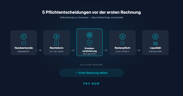 Selbstständig im Handwerk: Was du vor der Gründung wirklich klären musst