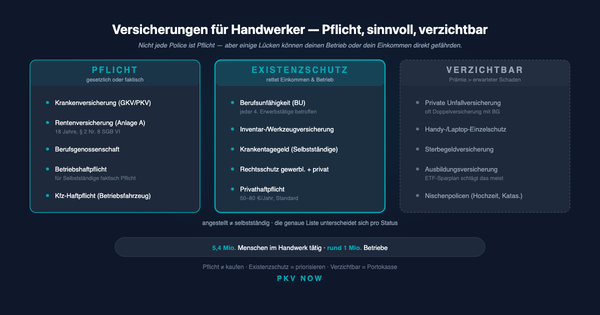 Welche Versicherungen brauchen Handwerker wirklich? Pflicht, sinnvoll, verzichtbar