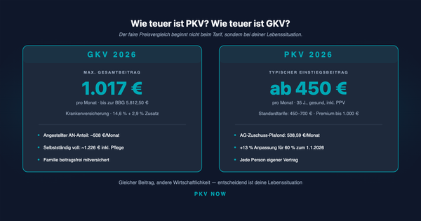 Wie teuer ist PKV? Wie teuer ist GKV? Der faire Kostenvergleich 2026